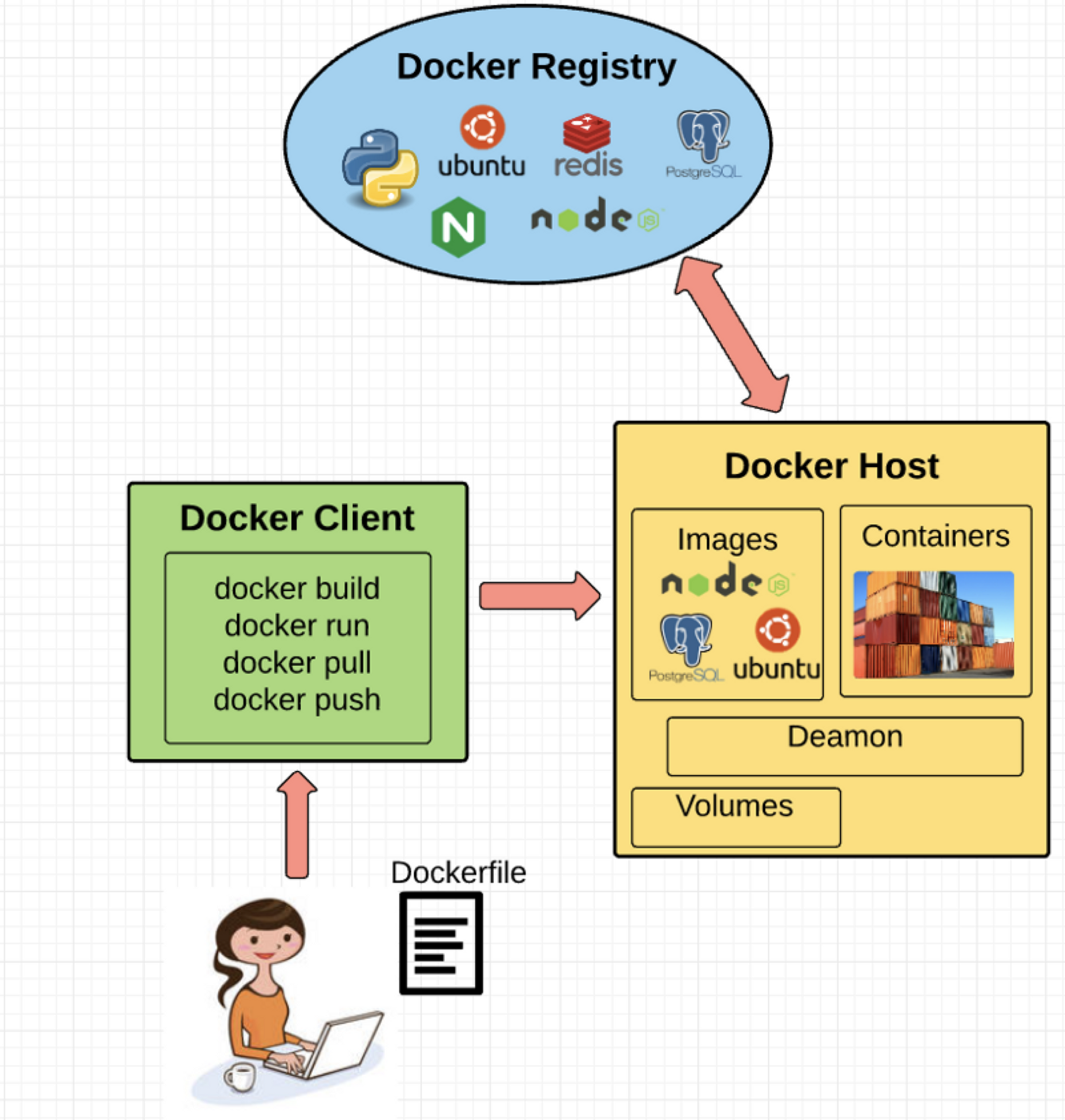 Docker pull latest image. Docker. Docker для программистов. Dockers для ребёнка. Docker client.