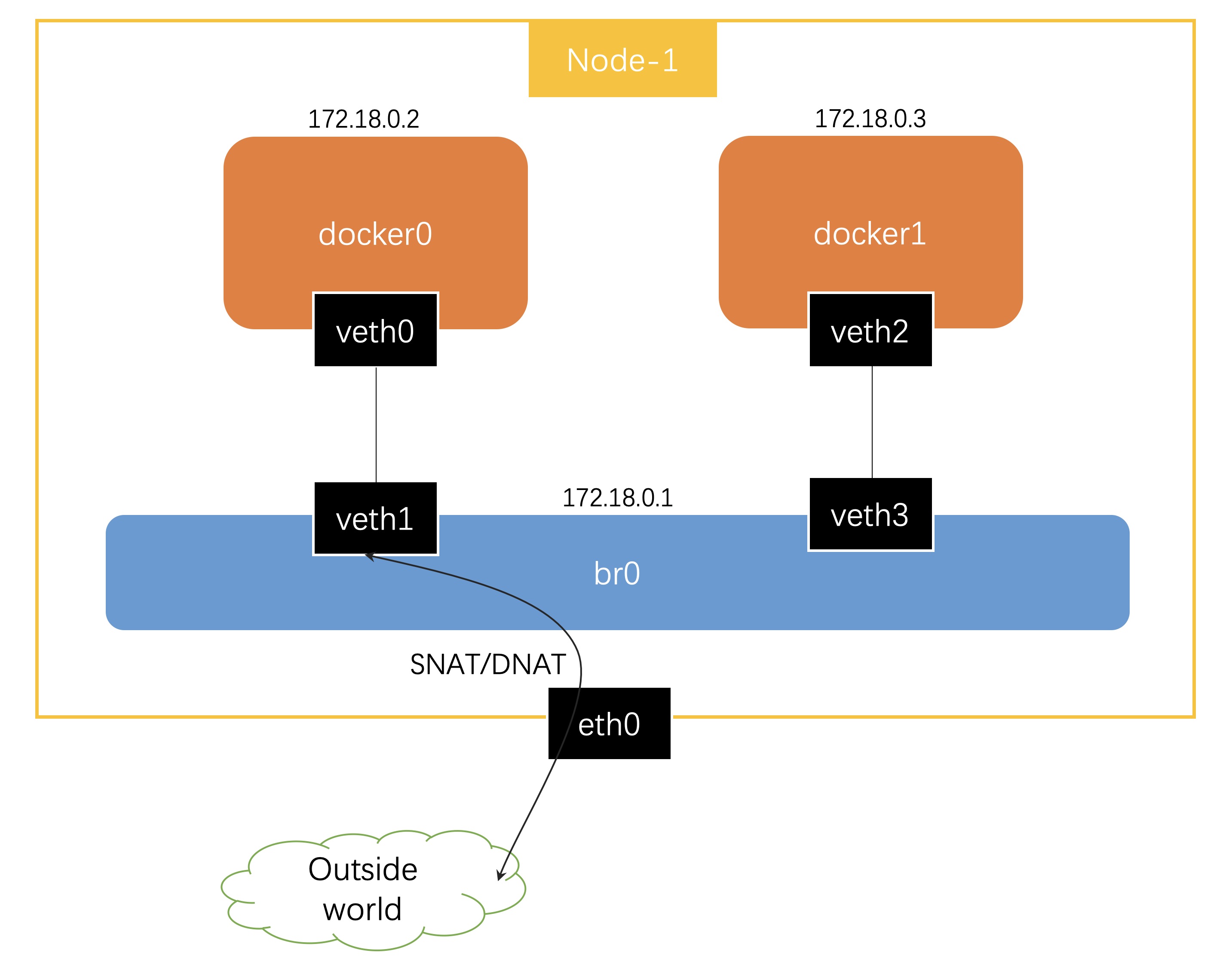 Как удалить overlay docker centos