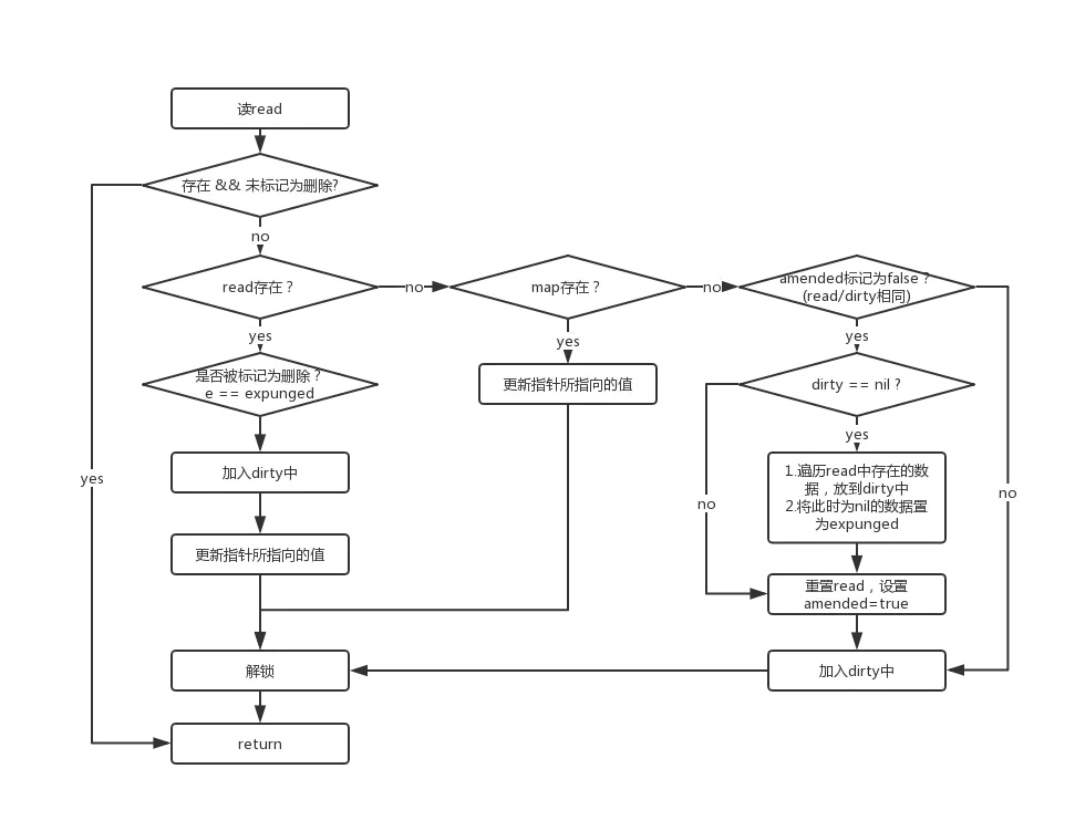 Map golang под капотом