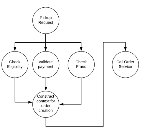A CFF taskflow