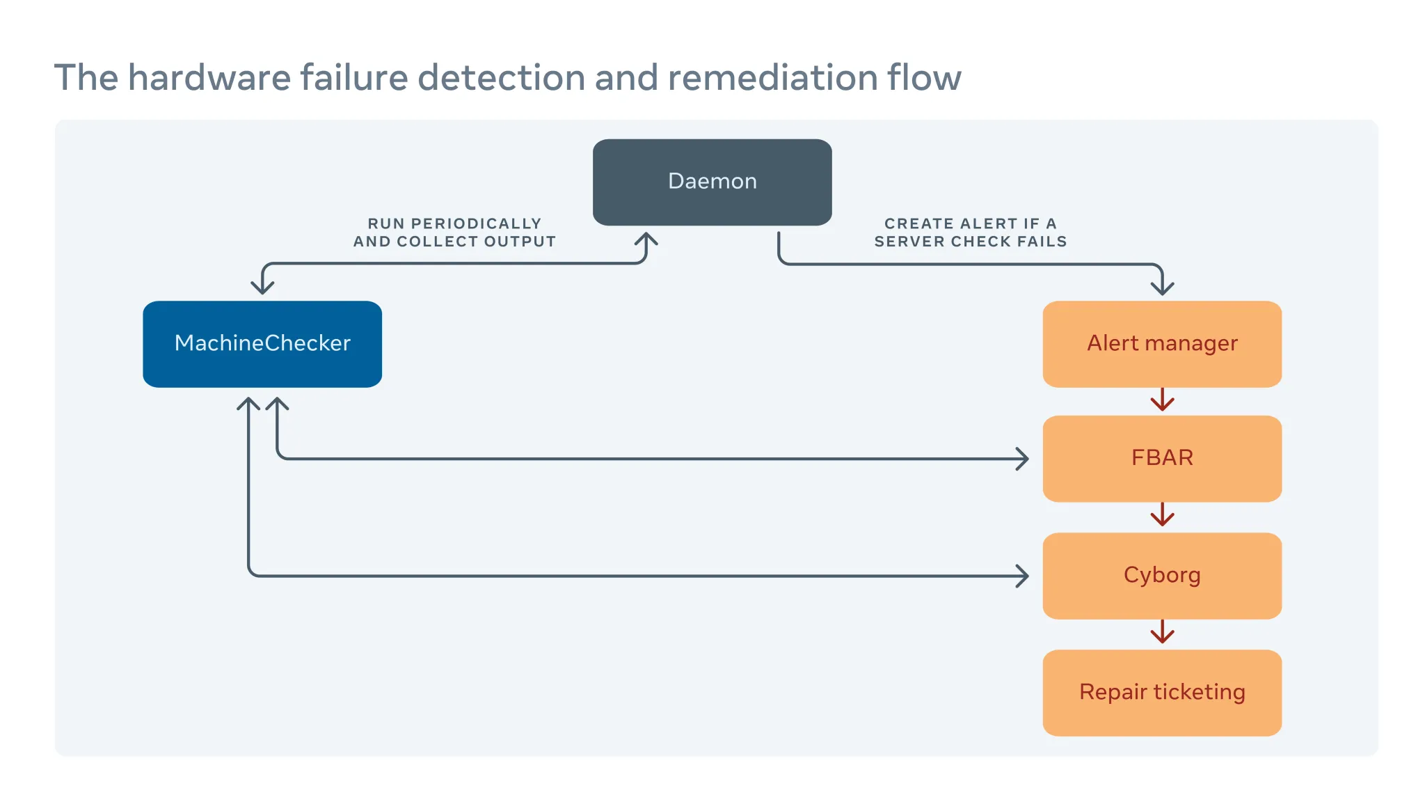 The hardware failure detection and remediation flow.