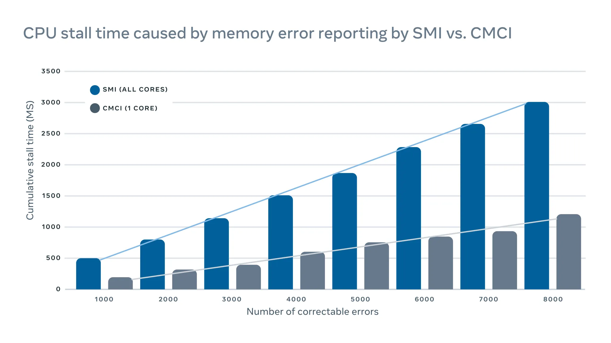 CPU stall time caused by memory error reporting by SMI vs. CMCI.