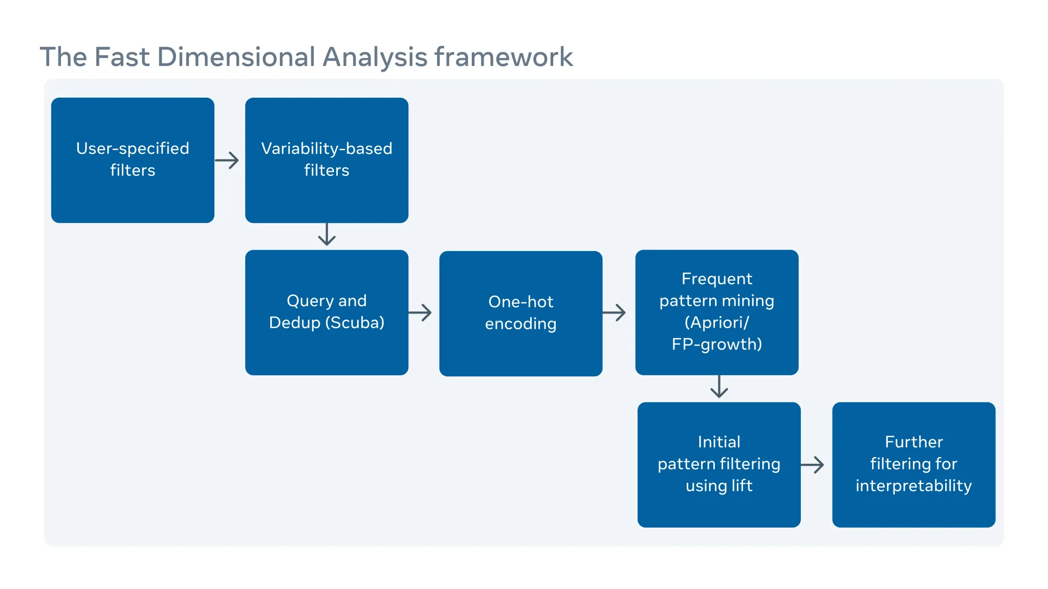 The Fast Dimensional Analysis framework.