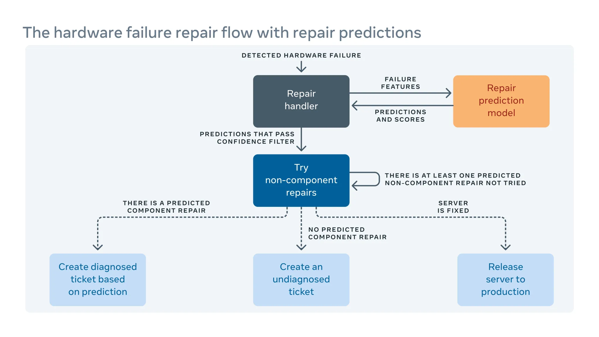 The hardware failure repair flow with the repair predictions.