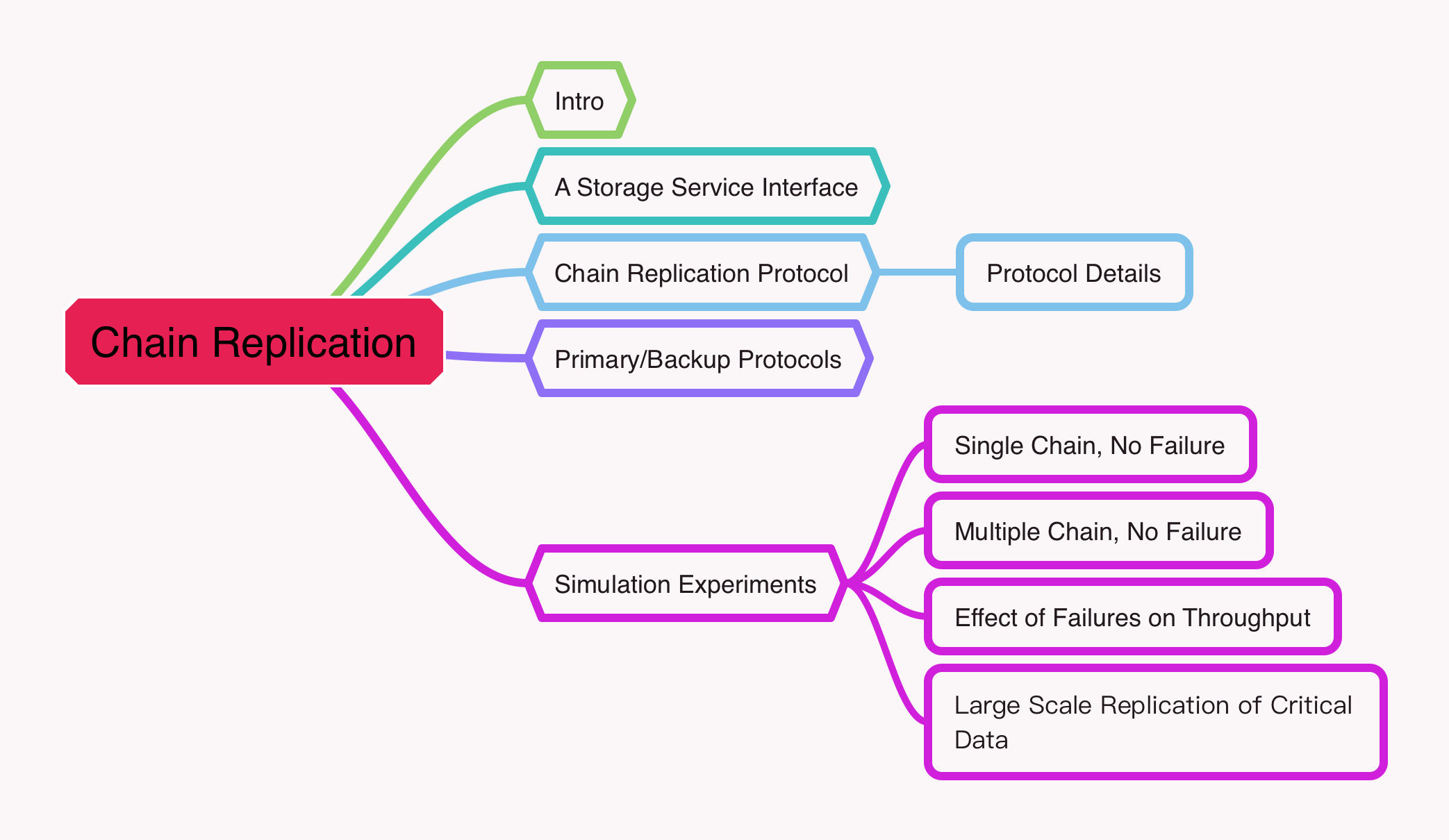 Mind Mapping