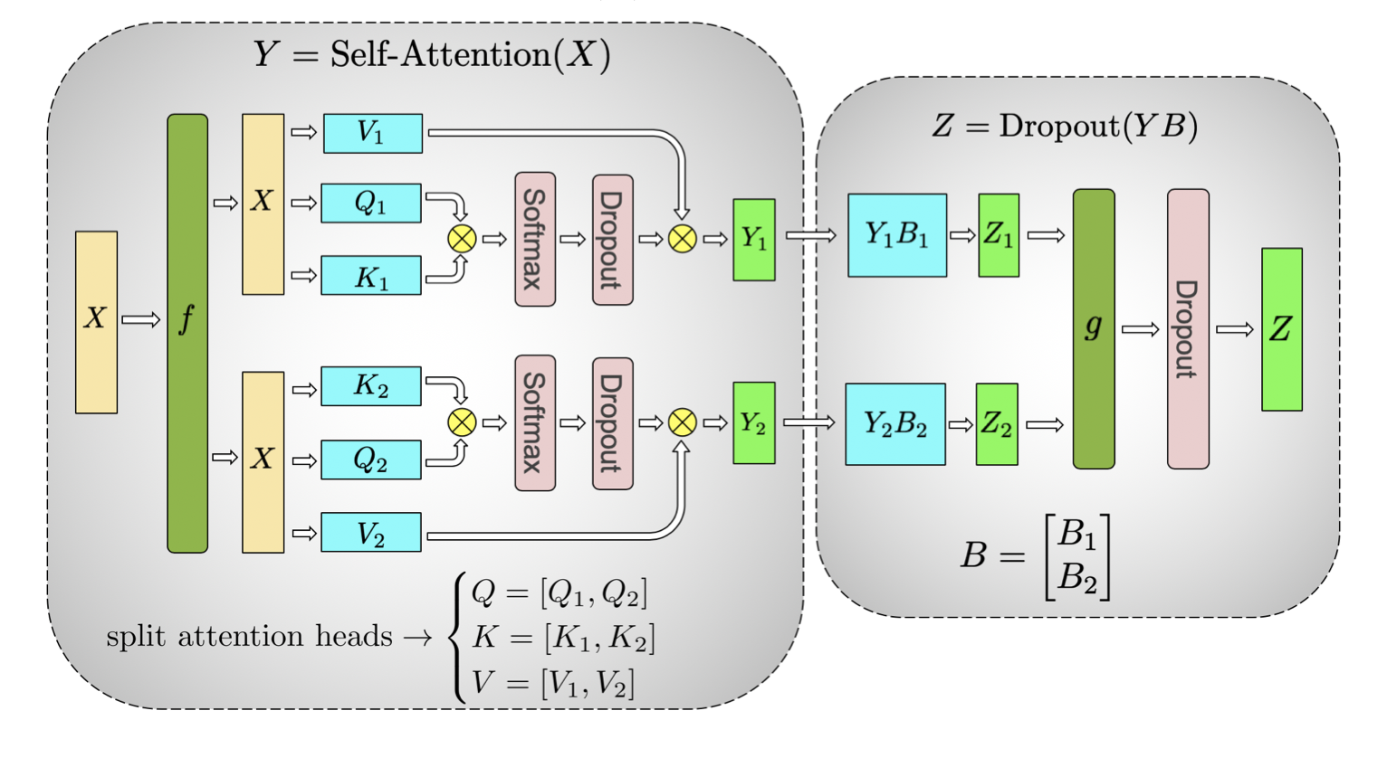 self attention