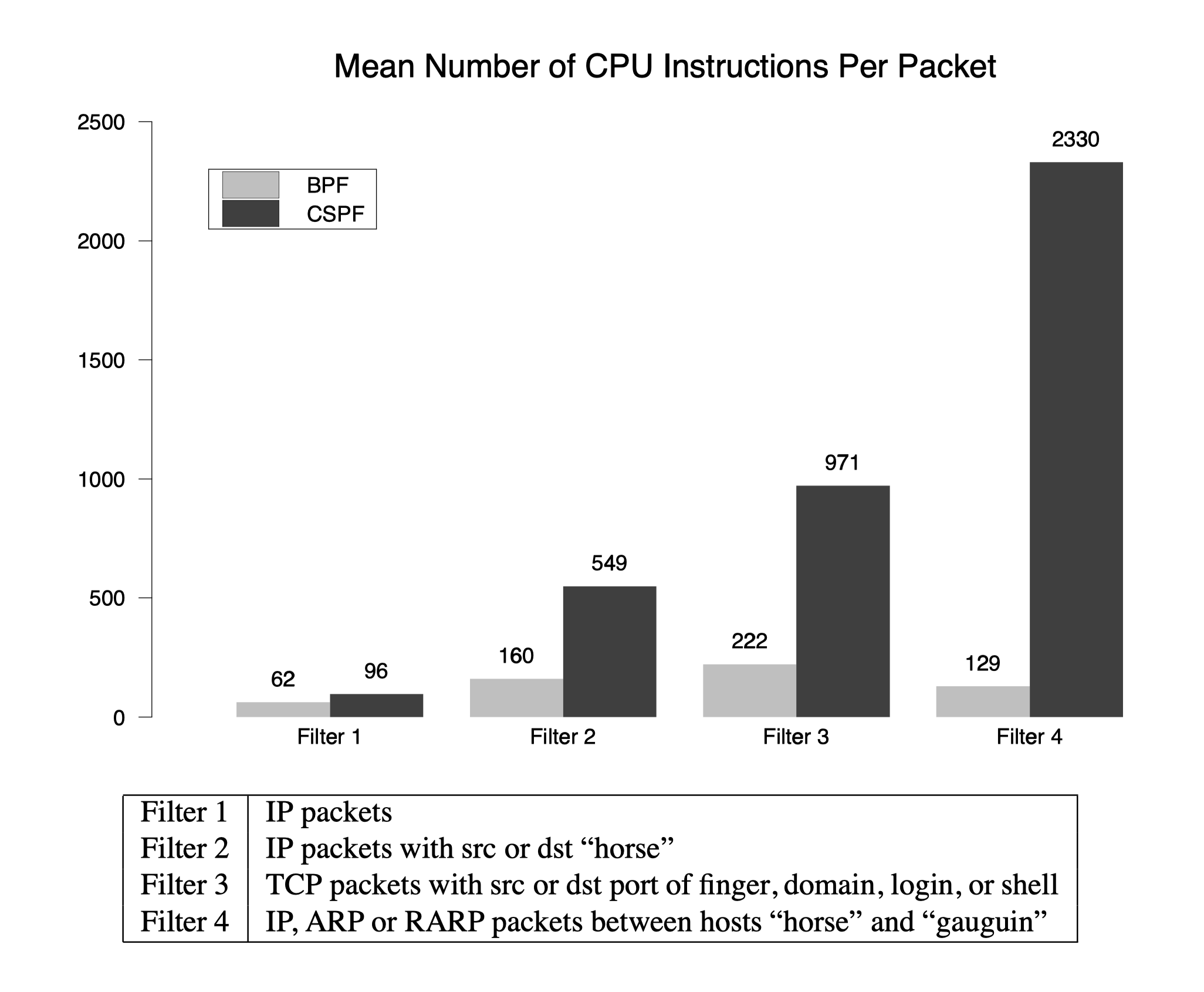 BPF/CSPF Filter Performance