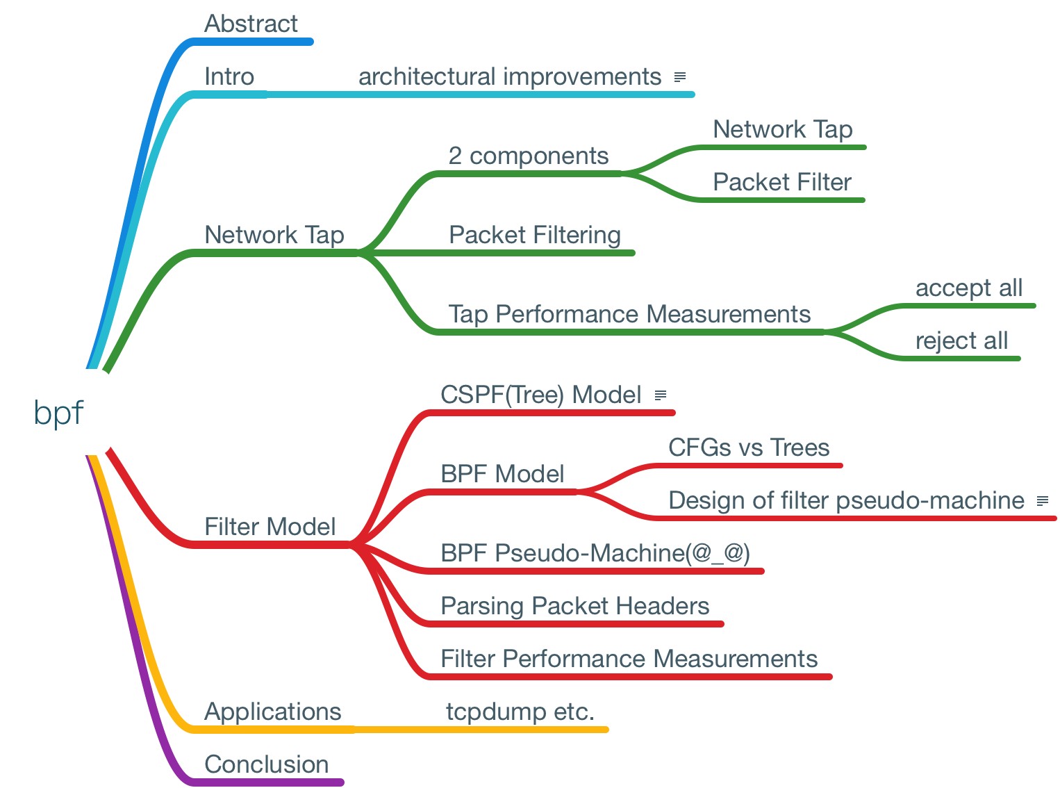Mind Mapping