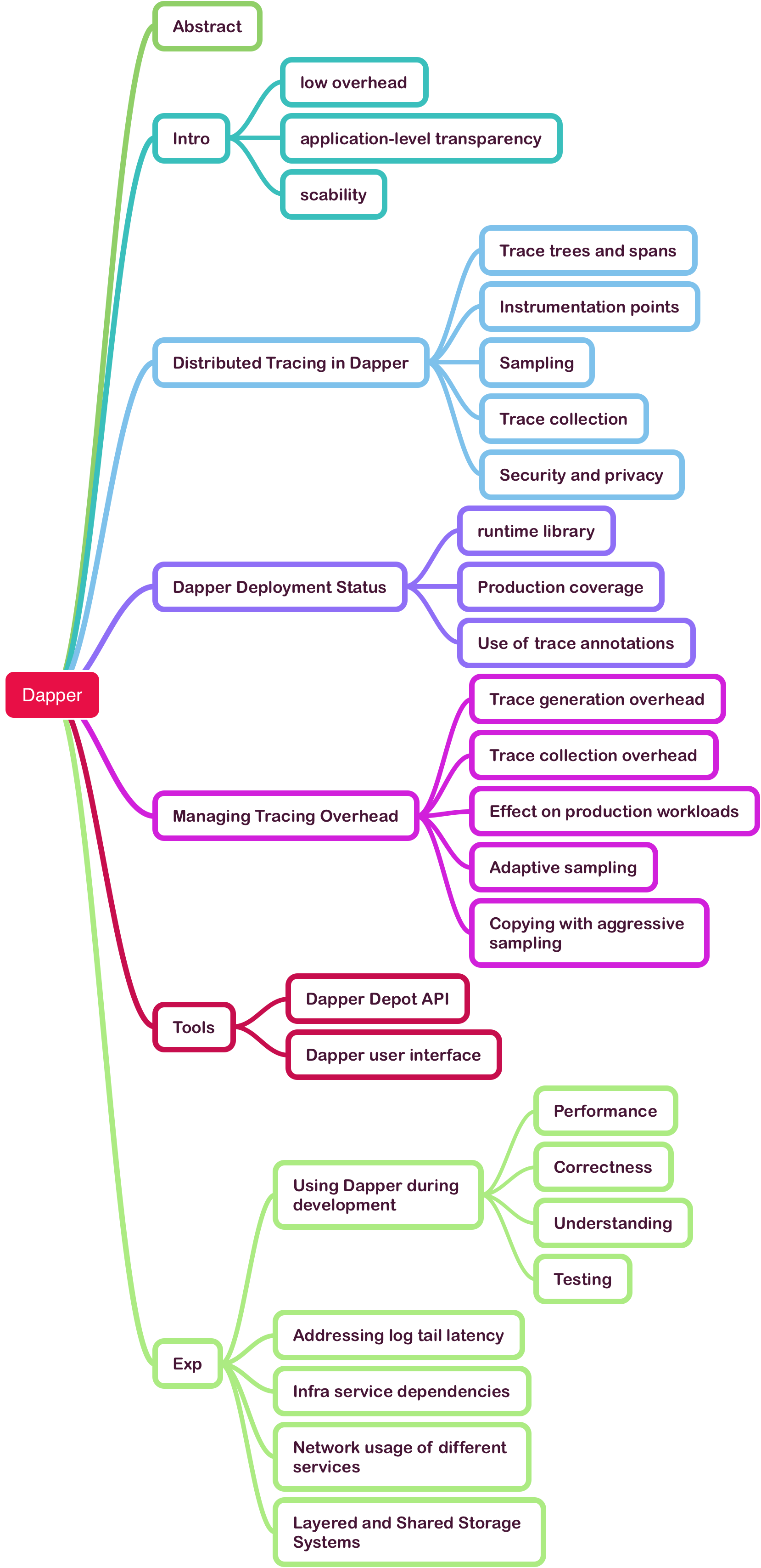 Mind Mapping