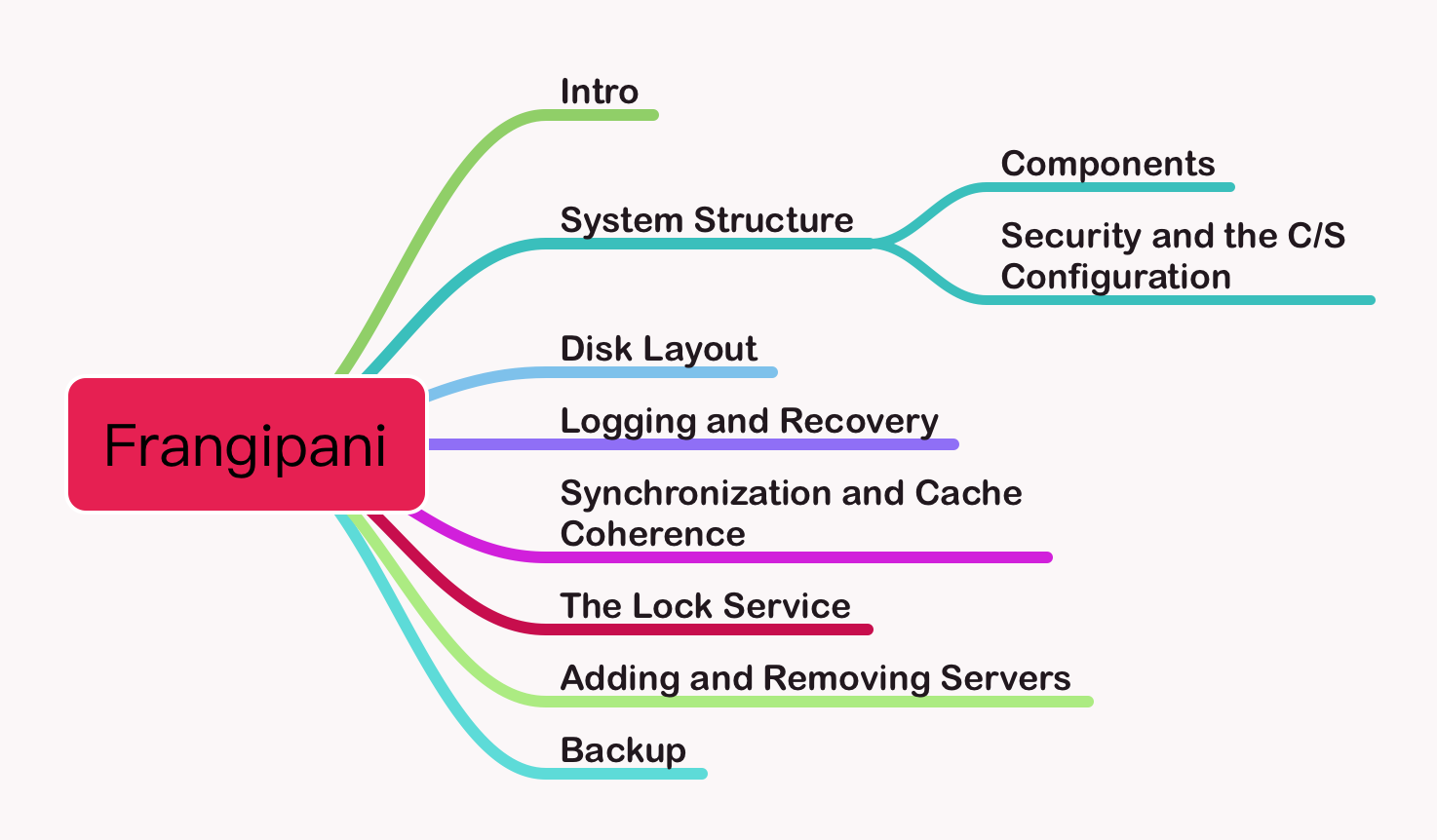 Mind Mapping