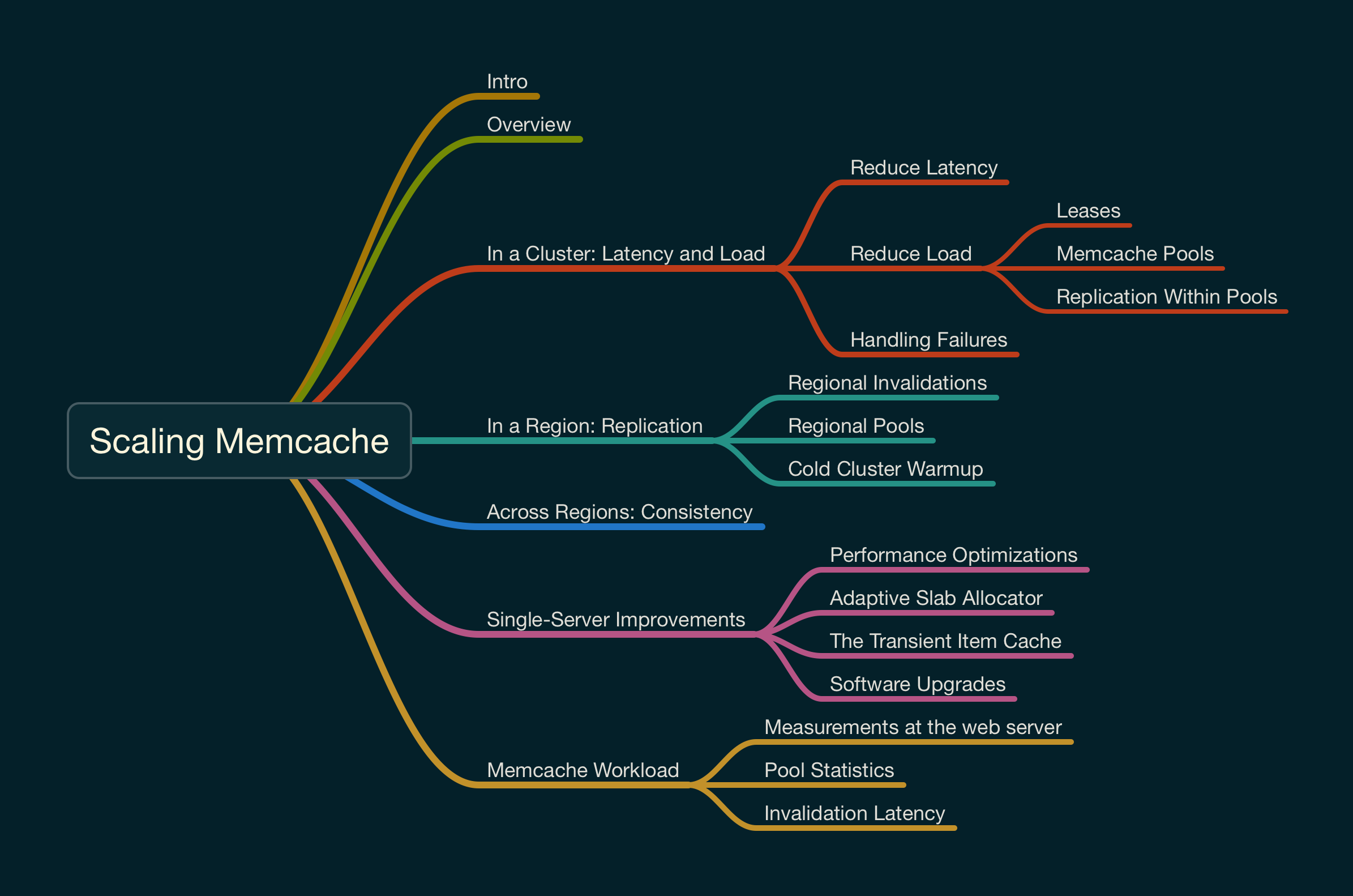 Mind Mapping