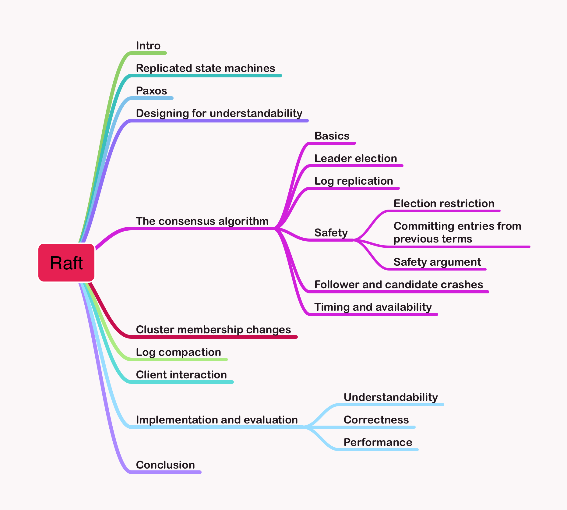 Mind Mapping