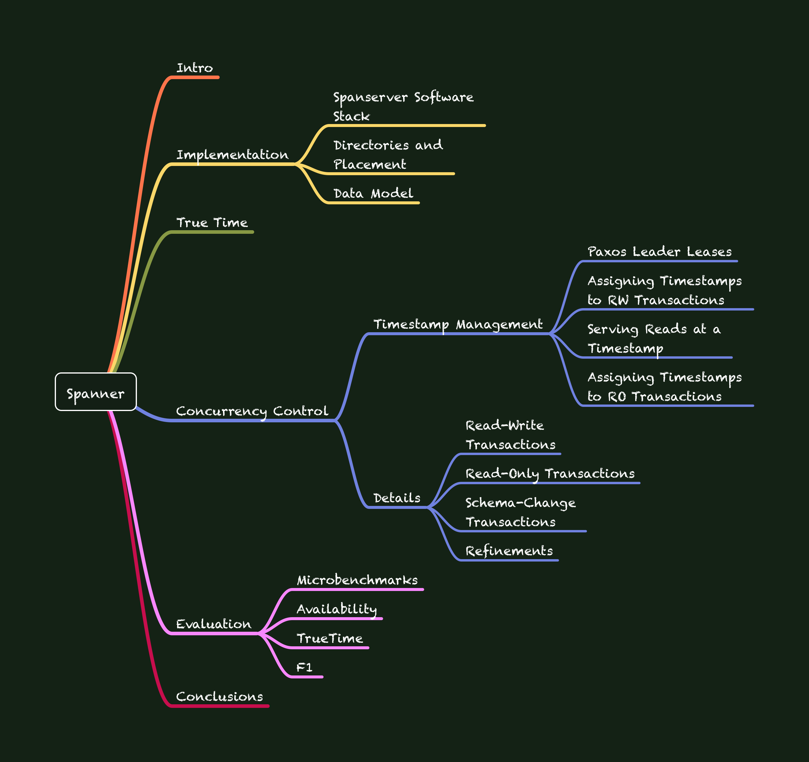 Mind Mapping