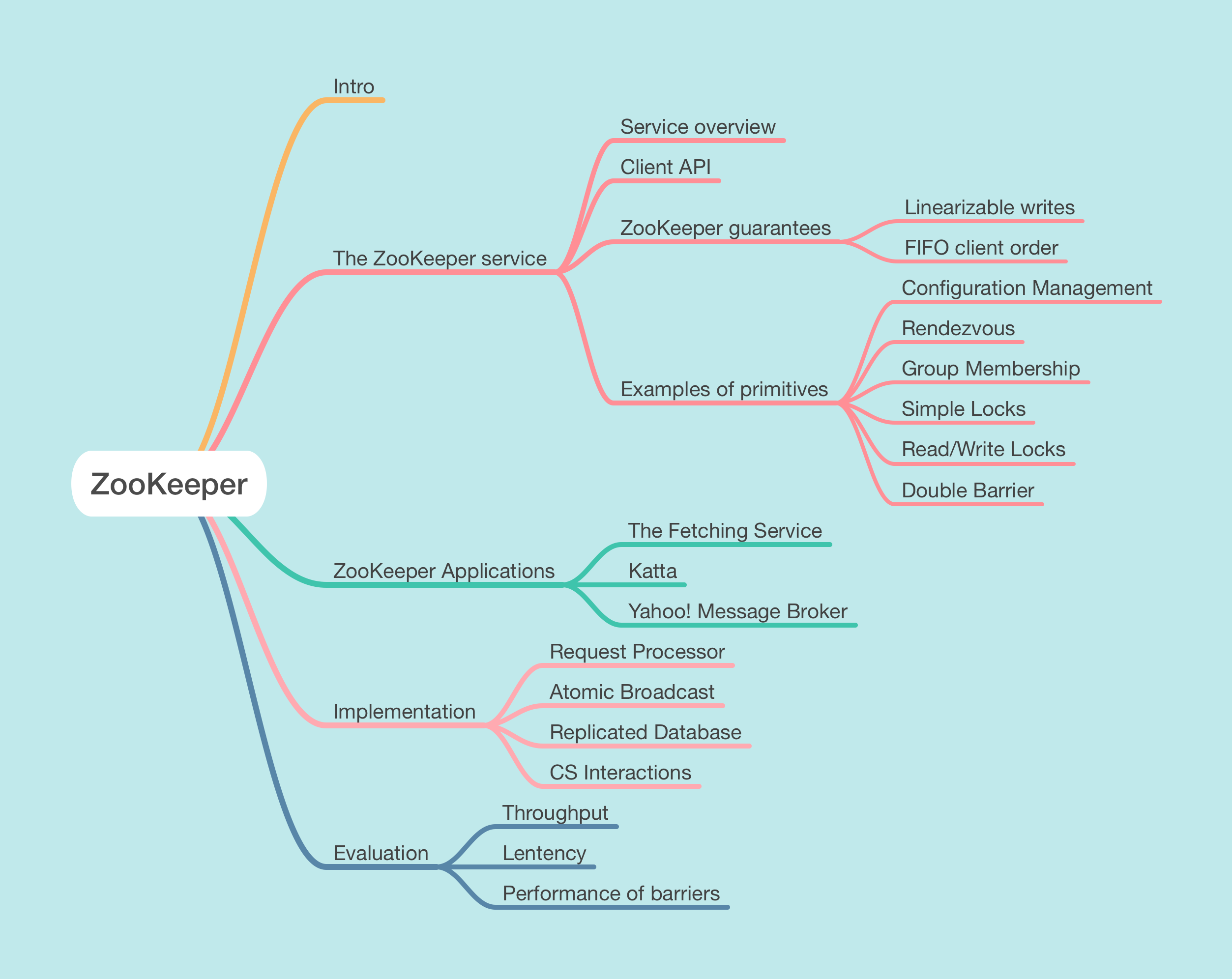 Mind Mapping